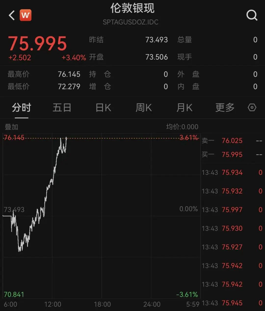 强势反弹，黄金、白银直线拉升，以色列被曝正为“美伊谈判破裂可能性”做准备